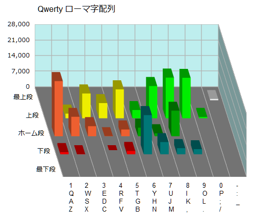 Qwerty[}z̃L[ʑŌpx}bv